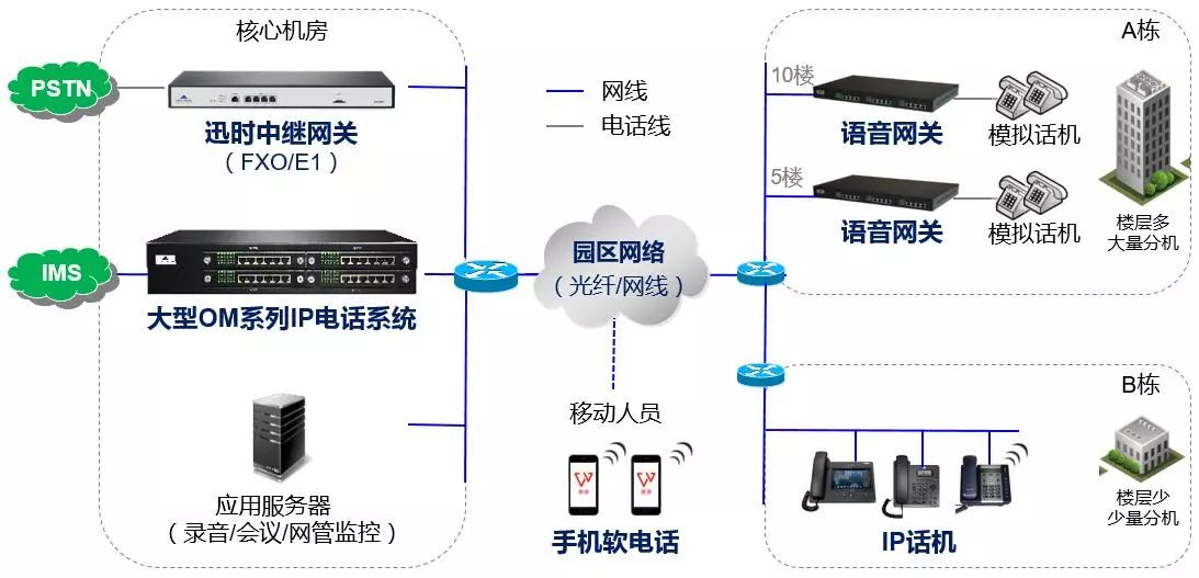 园区电话系统解决方案(图2)