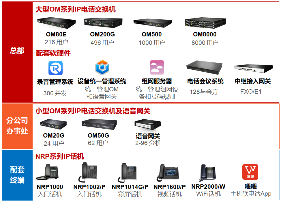 多分支企业电话组网(图2)