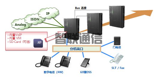 NEC SL2100 电话交换机(图2)