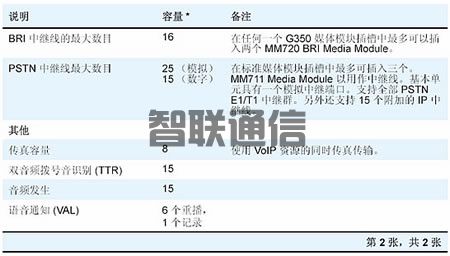 Avaya G350 媒体网关(图6)