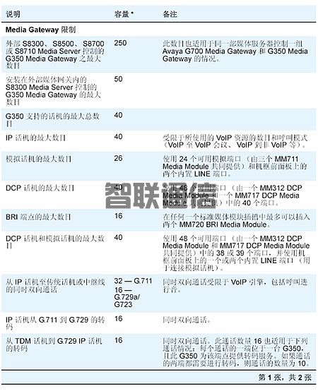 Avaya G350 媒体网关(图5)