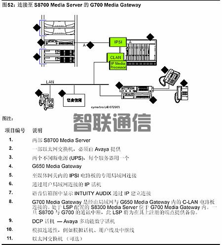 Avaya G700 媒体网关(图3)